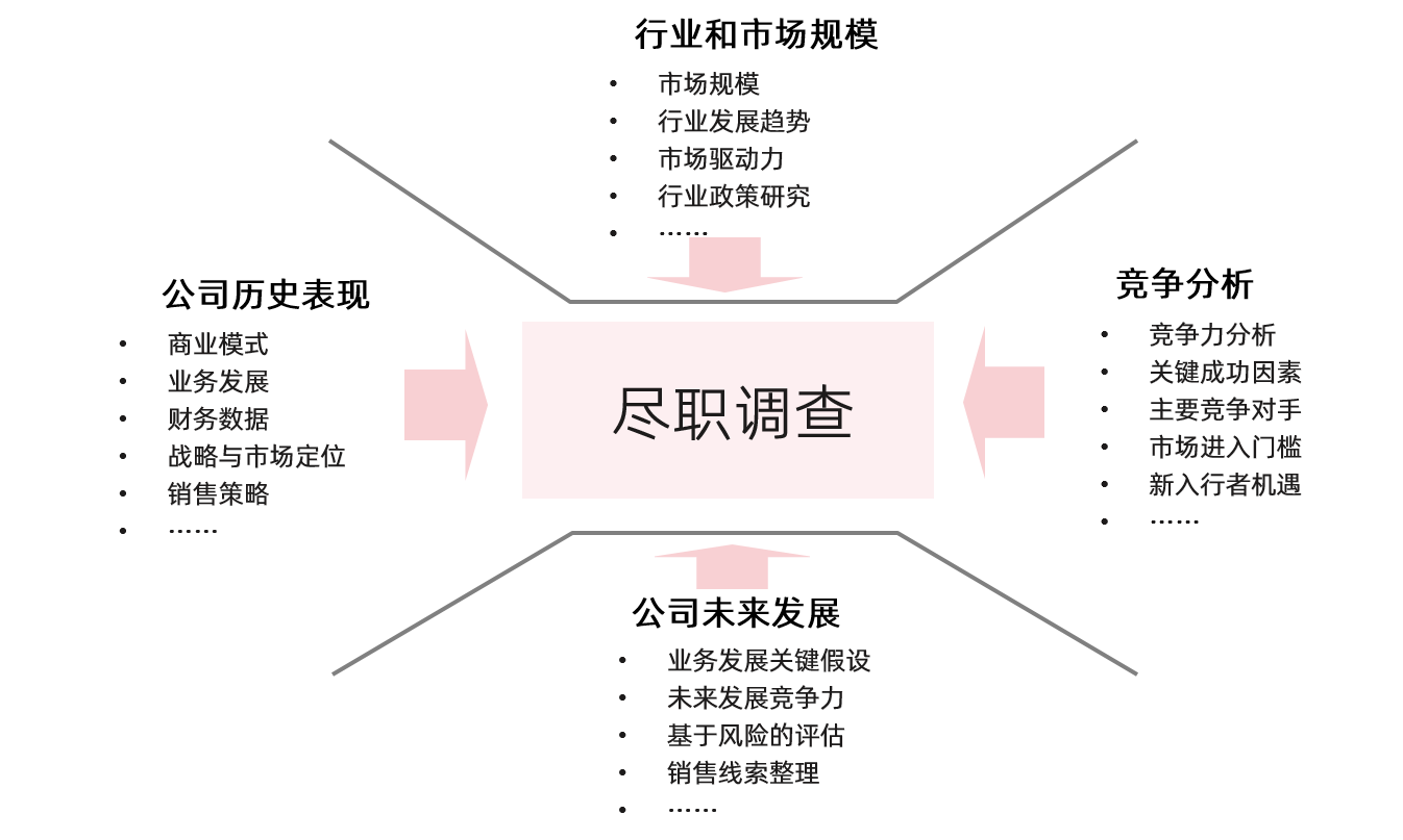 中大咨詢集團市場調(diào)查專題報告 盡職調(diào)查中的關(guān)鍵環(huán)節(jié)與投資決策賦能