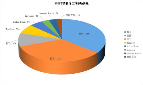 2021年骨傳導市場調研分析報告 巨頭入局催生百億新藍海