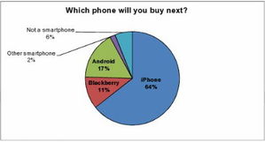 揭秘 為什么調查認為iPhone 5將使蘋果手機市場份額倍增？