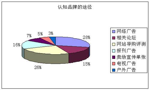 Mp3市場調查報告